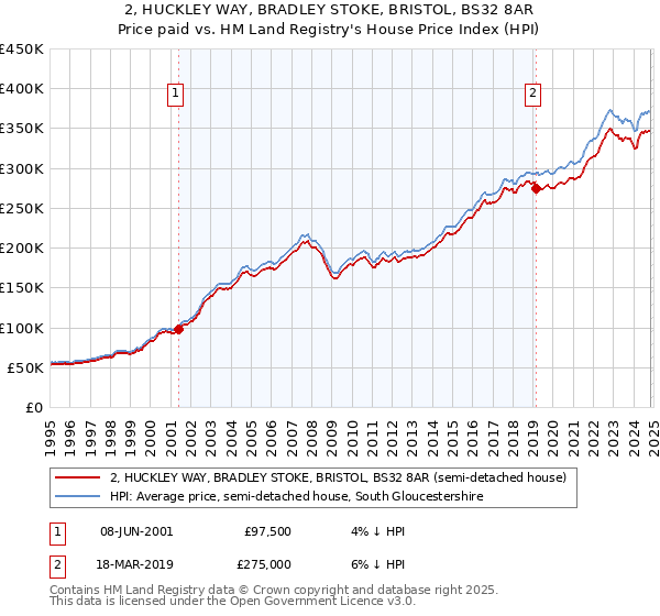 2, HUCKLEY WAY, BRADLEY STOKE, BRISTOL, BS32 8AR: Price paid vs HM Land Registry's House Price Index