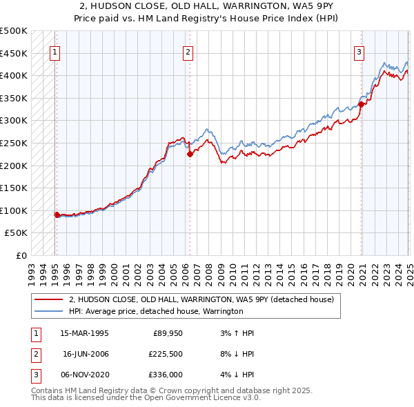 2, HUDSON CLOSE, OLD HALL, WARRINGTON, WA5 9PY: Price paid vs HM Land Registry's House Price Index