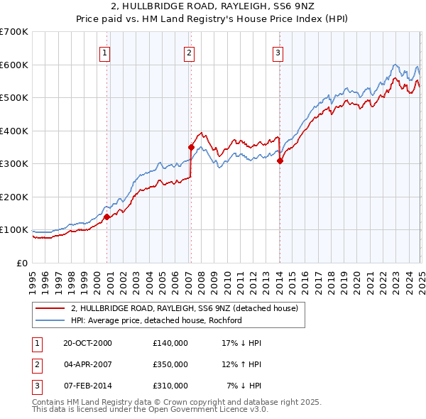 2, HULLBRIDGE ROAD, RAYLEIGH, SS6 9NZ: Price paid vs HM Land Registry's House Price Index