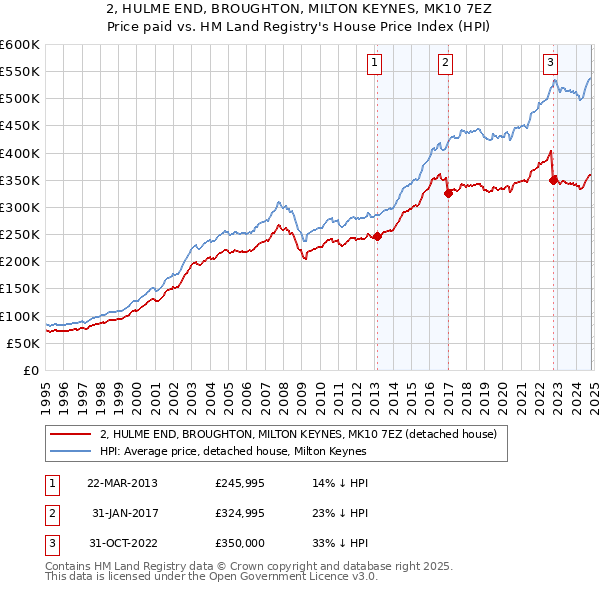 2, HULME END, BROUGHTON, MILTON KEYNES, MK10 7EZ: Price paid vs HM Land Registry's House Price Index