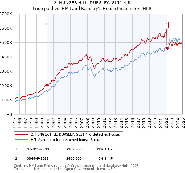 2, HUNGER HILL, DURSLEY, GL11 4JR: Price paid vs HM Land Registry's House Price Index