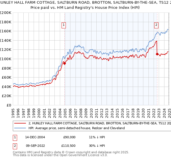 2, HUNLEY HALL FARM COTTAGE, SALTBURN ROAD, BROTTON, SALTBURN-BY-THE-SEA, TS12 2QN: Price paid vs HM Land Registry's House Price Index