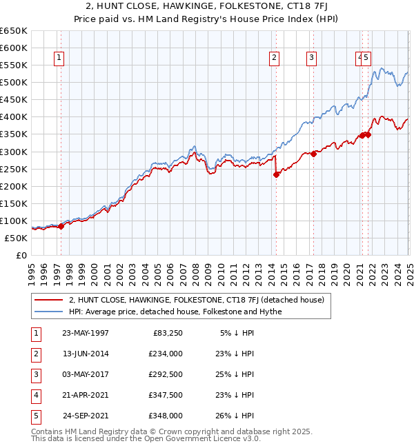 2, HUNT CLOSE, HAWKINGE, FOLKESTONE, CT18 7FJ: Price paid vs HM Land Registry's House Price Index