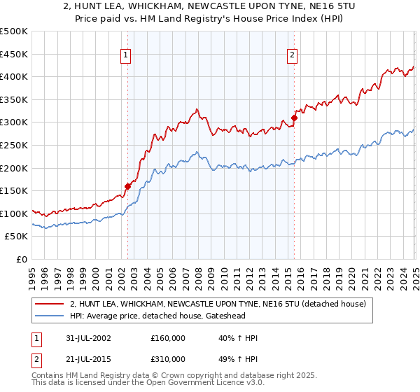 2, HUNT LEA, WHICKHAM, NEWCASTLE UPON TYNE, NE16 5TU: Price paid vs HM Land Registry's House Price Index