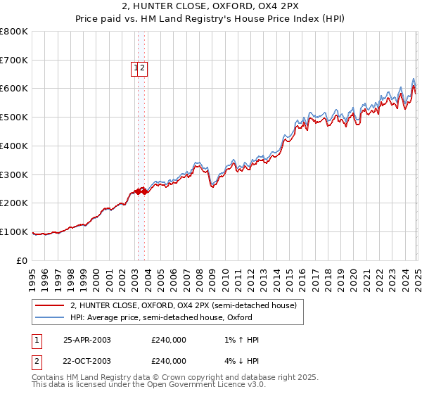 2, HUNTER CLOSE, OXFORD, OX4 2PX: Price paid vs HM Land Registry's House Price Index