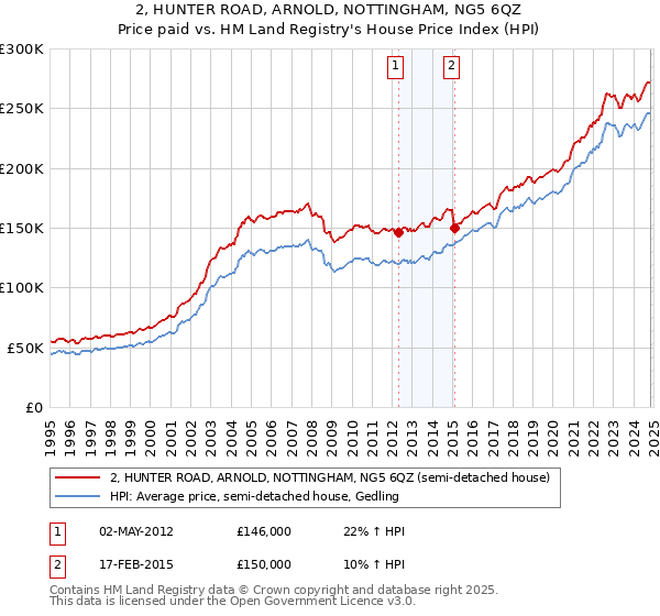 2, HUNTER ROAD, ARNOLD, NOTTINGHAM, NG5 6QZ: Price paid vs HM Land Registry's House Price Index