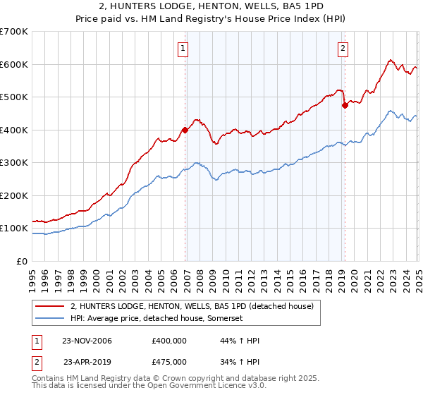 2, HUNTERS LODGE, HENTON, WELLS, BA5 1PD: Price paid vs HM Land Registry's House Price Index