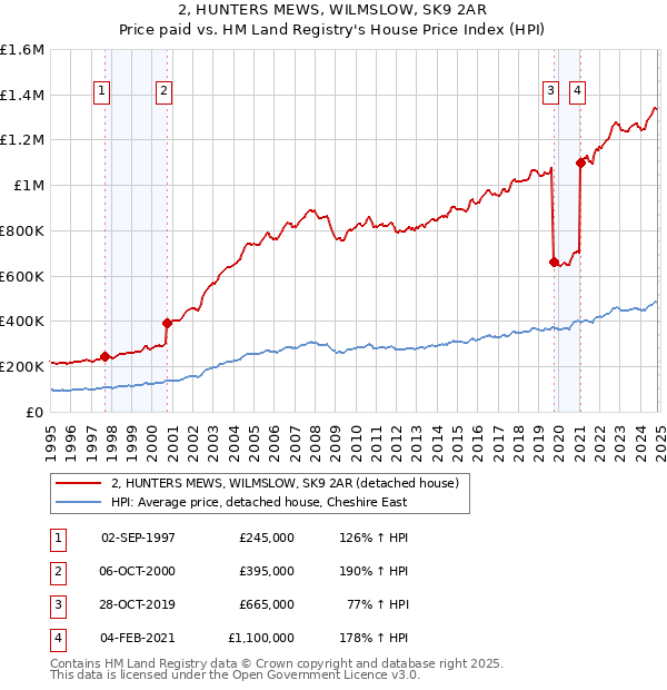 2, HUNTERS MEWS, WILMSLOW, SK9 2AR: Price paid vs HM Land Registry's House Price Index