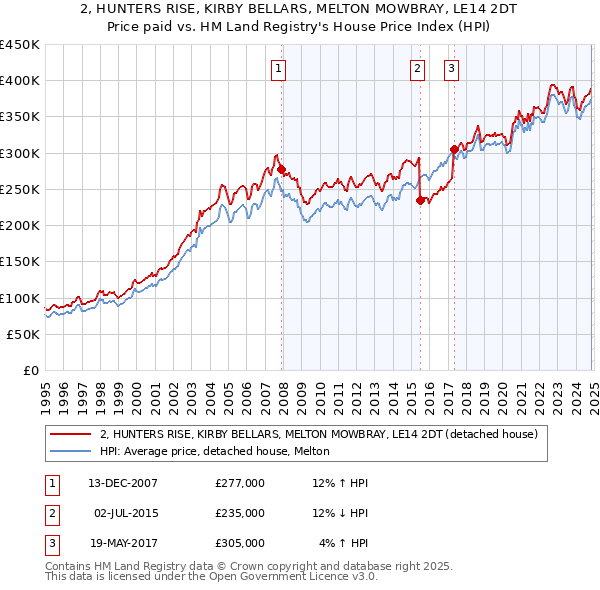 2, HUNTERS RISE, KIRBY BELLARS, MELTON MOWBRAY, LE14 2DT: Price paid vs HM Land Registry's House Price Index