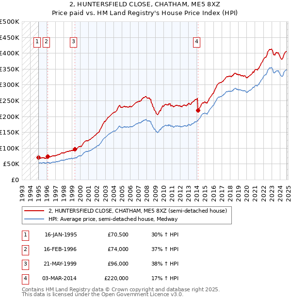 2, HUNTERSFIELD CLOSE, CHATHAM, ME5 8XZ: Price paid vs HM Land Registry's House Price Index