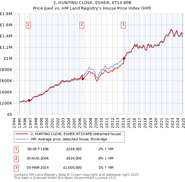 2, HUNTING CLOSE, ESHER, KT10 8PB: Price paid vs HM Land Registry's House Price Index