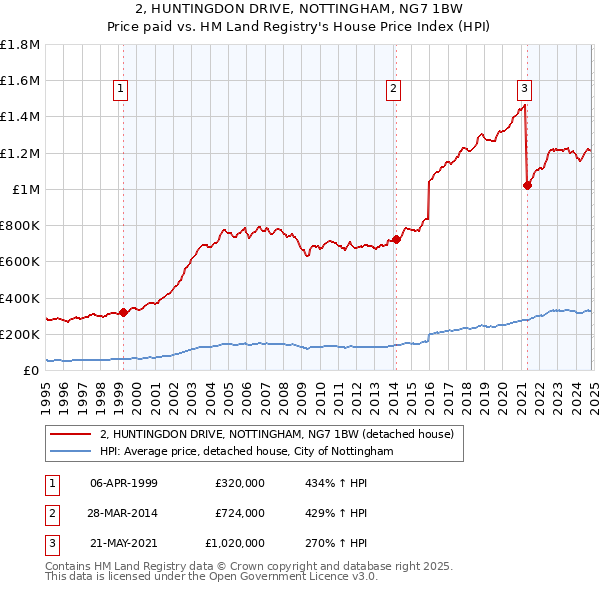 2, HUNTINGDON DRIVE, NOTTINGHAM, NG7 1BW: Price paid vs HM Land Registry's House Price Index