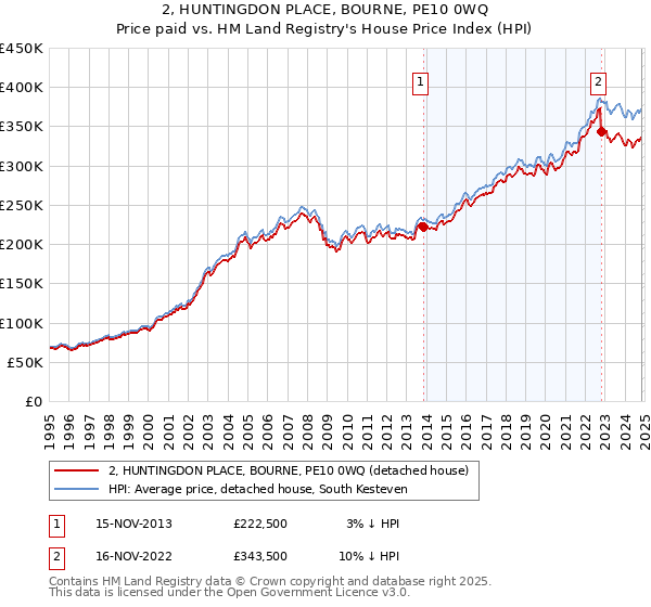 2, HUNTINGDON PLACE, BOURNE, PE10 0WQ: Price paid vs HM Land Registry's House Price Index