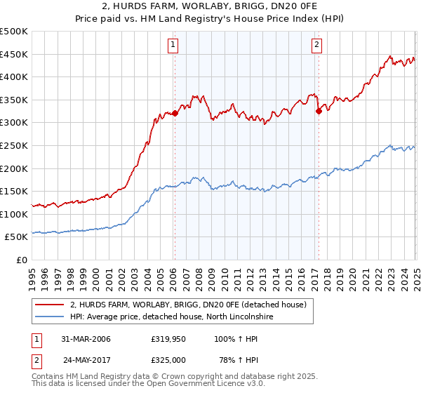 2, HURDS FARM, WORLABY, BRIGG, DN20 0FE: Price paid vs HM Land Registry's House Price Index