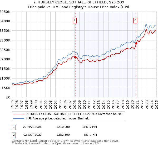 2, HURSLEY CLOSE, SOTHALL, SHEFFIELD, S20 2QX: Price paid vs HM Land Registry's House Price Index