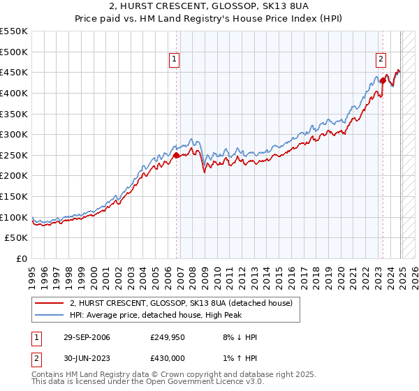 2, HURST CRESCENT, GLOSSOP, SK13 8UA: Price paid vs HM Land Registry's House Price Index