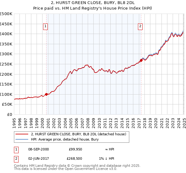 2, HURST GREEN CLOSE, BURY, BL8 2DL: Price paid vs HM Land Registry's House Price Index