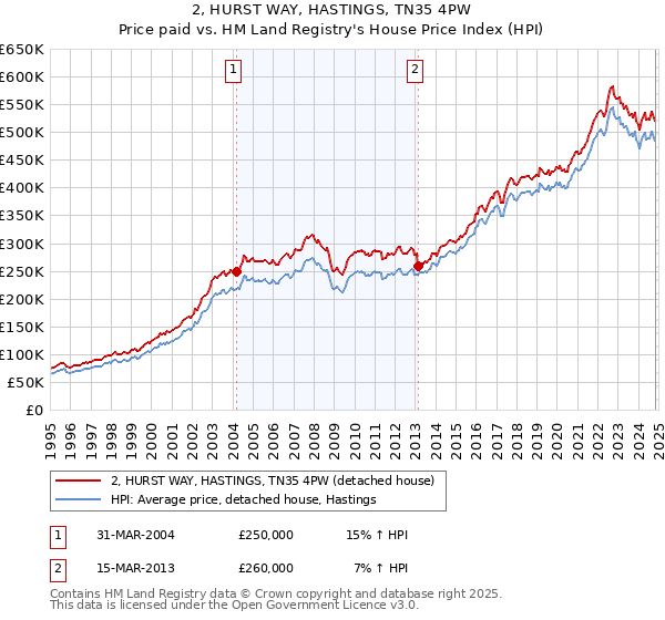 2, HURST WAY, HASTINGS, TN35 4PW: Price paid vs HM Land Registry's House Price Index