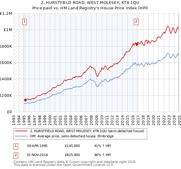 2, HURSTFIELD ROAD, WEST MOLESEY, KT8 1QU: Price paid vs HM Land Registry's House Price Index