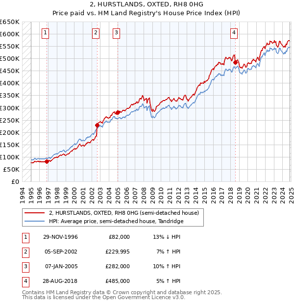 2, HURSTLANDS, OXTED, RH8 0HG: Price paid vs HM Land Registry's House Price Index