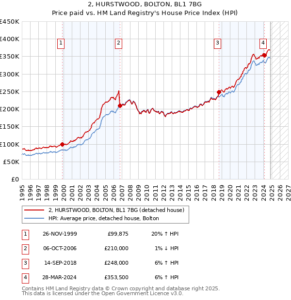 2, HURSTWOOD, BOLTON, BL1 7BG: Price paid vs HM Land Registry's House Price Index