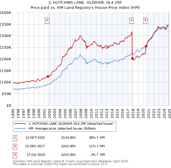 2, HUTCHINS LANE, OLDHAM, OL4 2RF: Price paid vs HM Land Registry's House Price Index