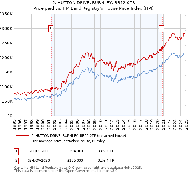 2, HUTTON DRIVE, BURNLEY, BB12 0TR: Price paid vs HM Land Registry's House Price Index