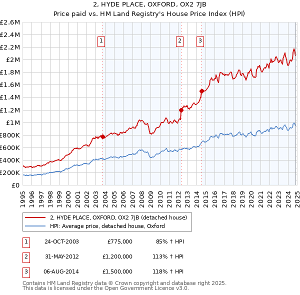 2, HYDE PLACE, OXFORD, OX2 7JB: Price paid vs HM Land Registry's House Price Index