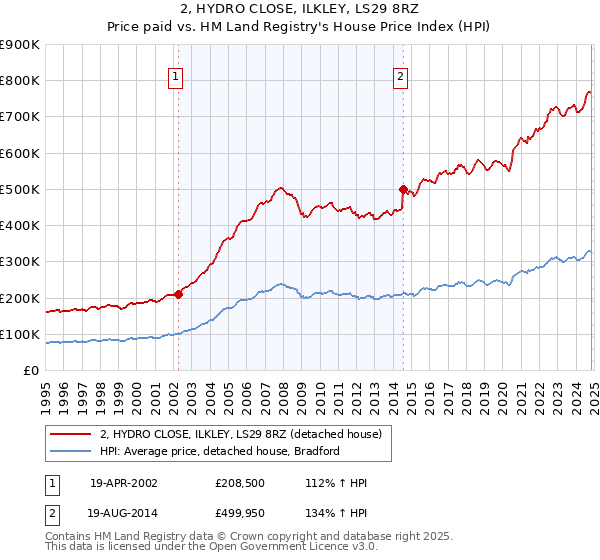 2, HYDRO CLOSE, ILKLEY, LS29 8RZ: Price paid vs HM Land Registry's House Price Index