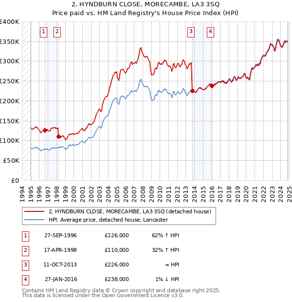 2, HYNDBURN CLOSE, MORECAMBE, LA3 3SQ: Price paid vs HM Land Registry's House Price Index