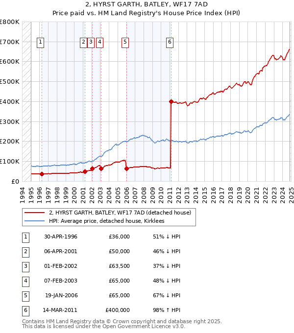 2, HYRST GARTH, BATLEY, WF17 7AD: Price paid vs HM Land Registry's House Price Index