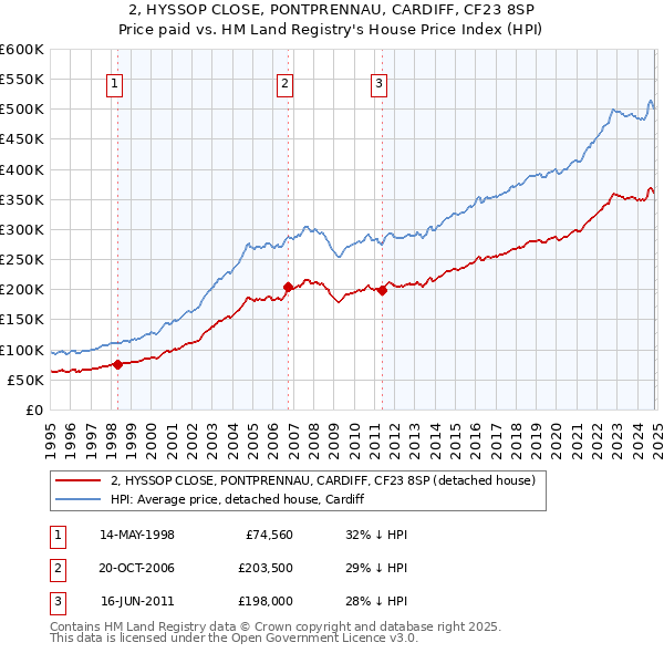 2, HYSSOP CLOSE, PONTPRENNAU, CARDIFF, CF23 8SP: Price paid vs HM Land Registry's House Price Index