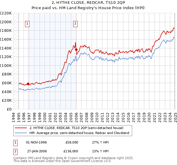 2, HYTHE CLOSE, REDCAR, TS10 2QP: Price paid vs HM Land Registry's House Price Index