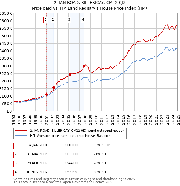 2, IAN ROAD, BILLERICAY, CM12 0JX: Price paid vs HM Land Registry's House Price Index