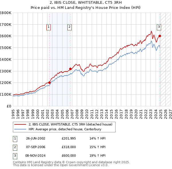 2, IBIS CLOSE, WHITSTABLE, CT5 3RH: Price paid vs HM Land Registry's House Price Index