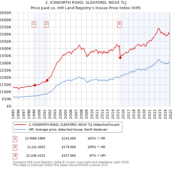 2, ICKWORTH ROAD, SLEAFORD, NG34 7LJ: Price paid vs HM Land Registry's House Price Index