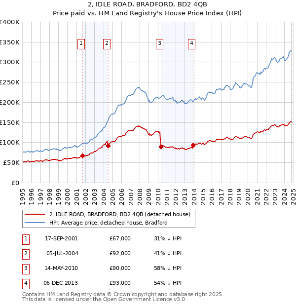 2, IDLE ROAD, BRADFORD, BD2 4QB: Price paid vs HM Land Registry's House Price Index