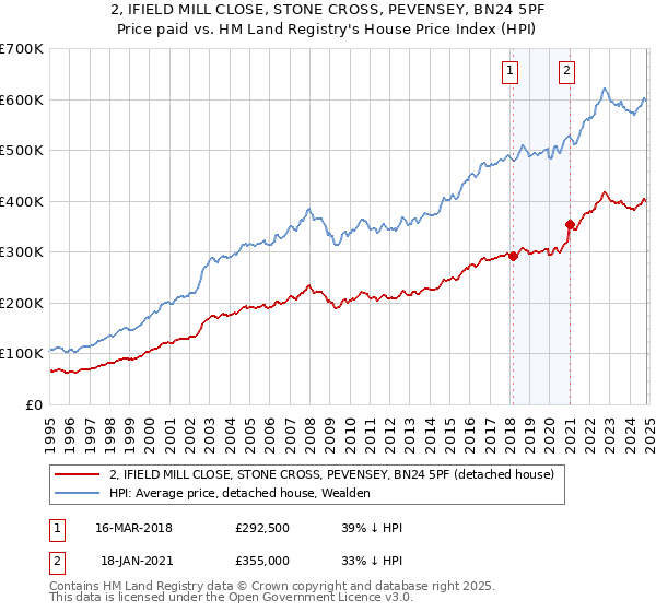 2, IFIELD MILL CLOSE, STONE CROSS, PEVENSEY, BN24 5PF: Price paid vs HM Land Registry's House Price Index