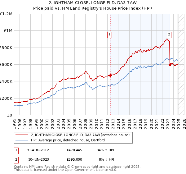 2, IGHTHAM CLOSE, LONGFIELD, DA3 7AW: Price paid vs HM Land Registry's House Price Index