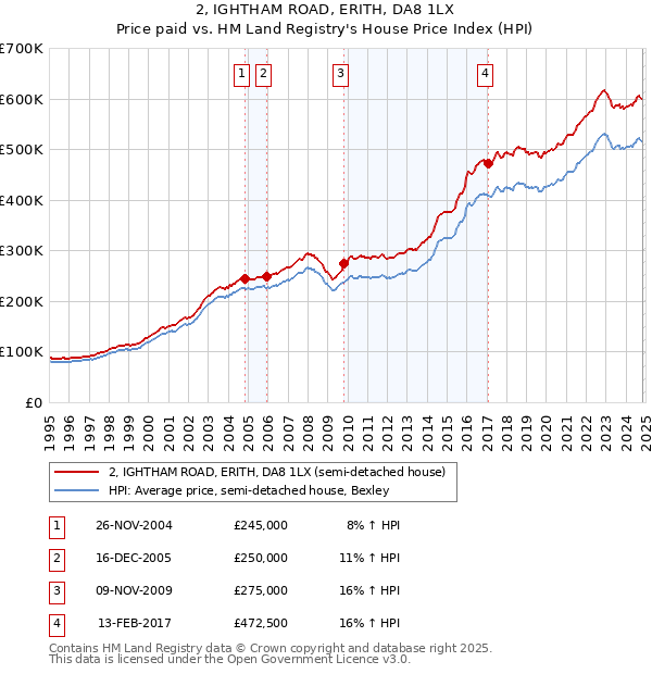 2, IGHTHAM ROAD, ERITH, DA8 1LX: Price paid vs HM Land Registry's House Price Index