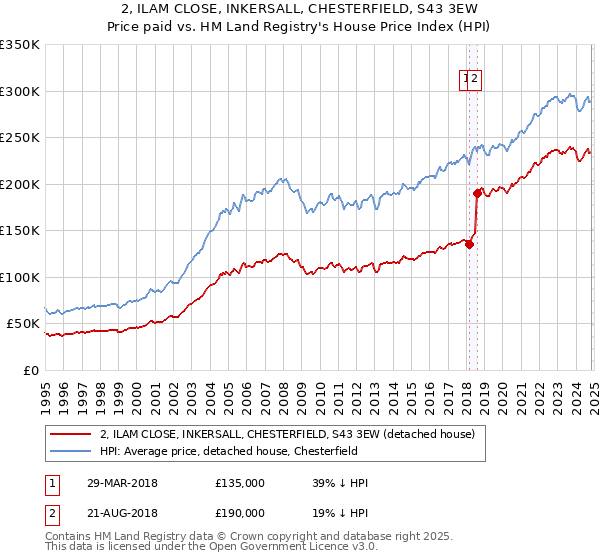 2, ILAM CLOSE, INKERSALL, CHESTERFIELD, S43 3EW: Price paid vs HM Land Registry's House Price Index