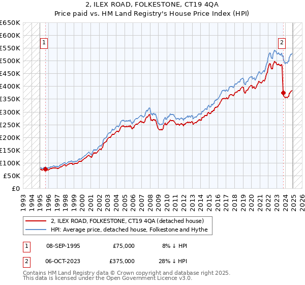 2, ILEX ROAD, FOLKESTONE, CT19 4QA: Price paid vs HM Land Registry's House Price Index