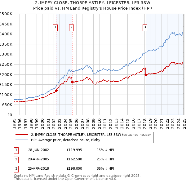 2, IMPEY CLOSE, THORPE ASTLEY, LEICESTER, LE3 3SW: Price paid vs HM Land Registry's House Price Index