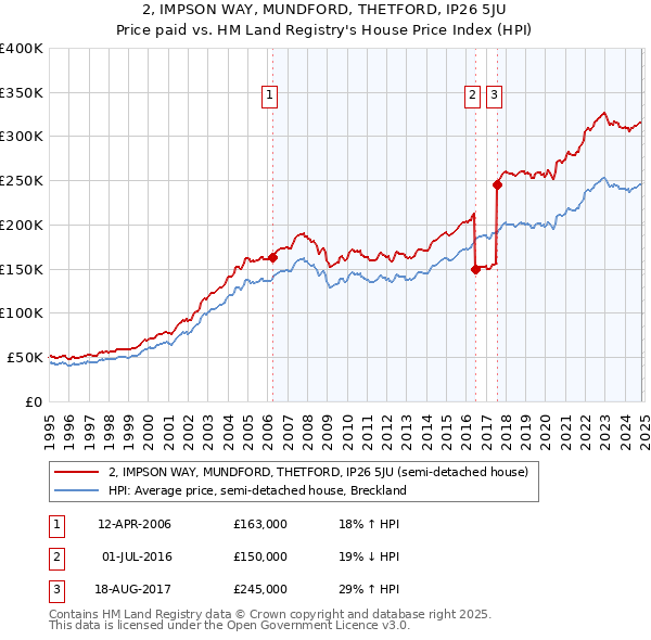 2, IMPSON WAY, MUNDFORD, THETFORD, IP26 5JU: Price paid vs HM Land Registry's House Price Index