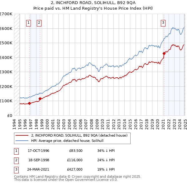 2, INCHFORD ROAD, SOLIHULL, B92 9QA: Price paid vs HM Land Registry's House Price Index