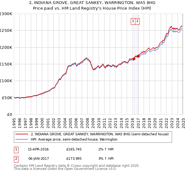 2, INDIANA GROVE, GREAT SANKEY, WARRINGTON, WA5 8HG: Price paid vs HM Land Registry's House Price Index