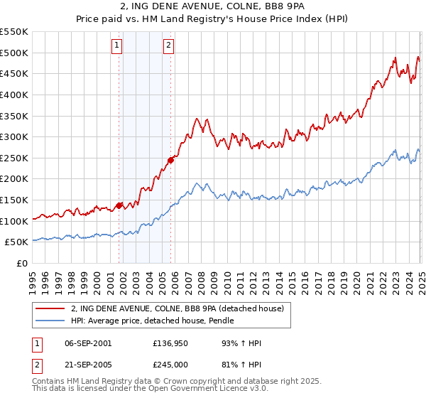 2, ING DENE AVENUE, COLNE, BB8 9PA: Price paid vs HM Land Registry's House Price Index