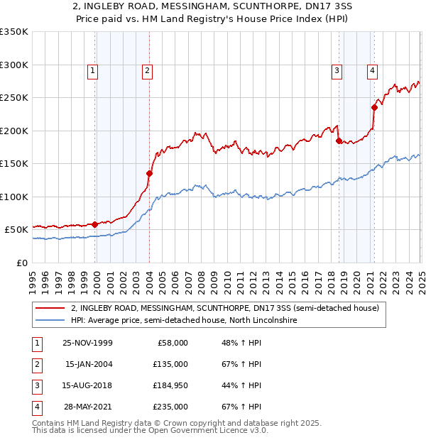 2, INGLEBY ROAD, MESSINGHAM, SCUNTHORPE, DN17 3SS: Price paid vs HM Land Registry's House Price Index