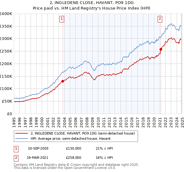 2, INGLEDENE CLOSE, HAVANT, PO9 1DG: Price paid vs HM Land Registry's House Price Index