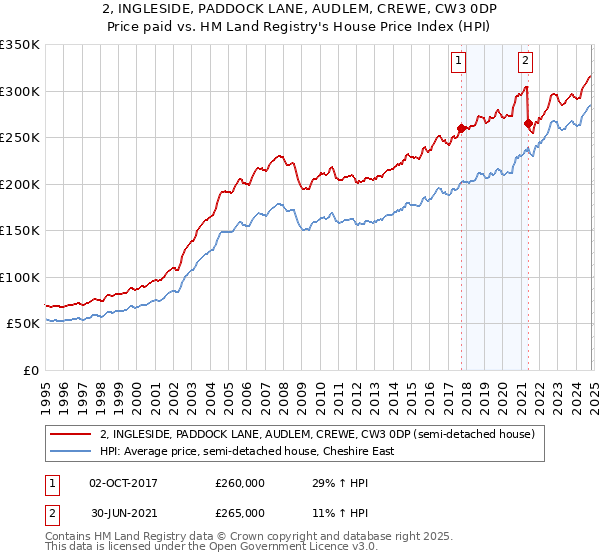 2, INGLESIDE, PADDOCK LANE, AUDLEM, CREWE, CW3 0DP: Price paid vs HM Land Registry's House Price Index